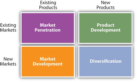 Introduction to Market Development